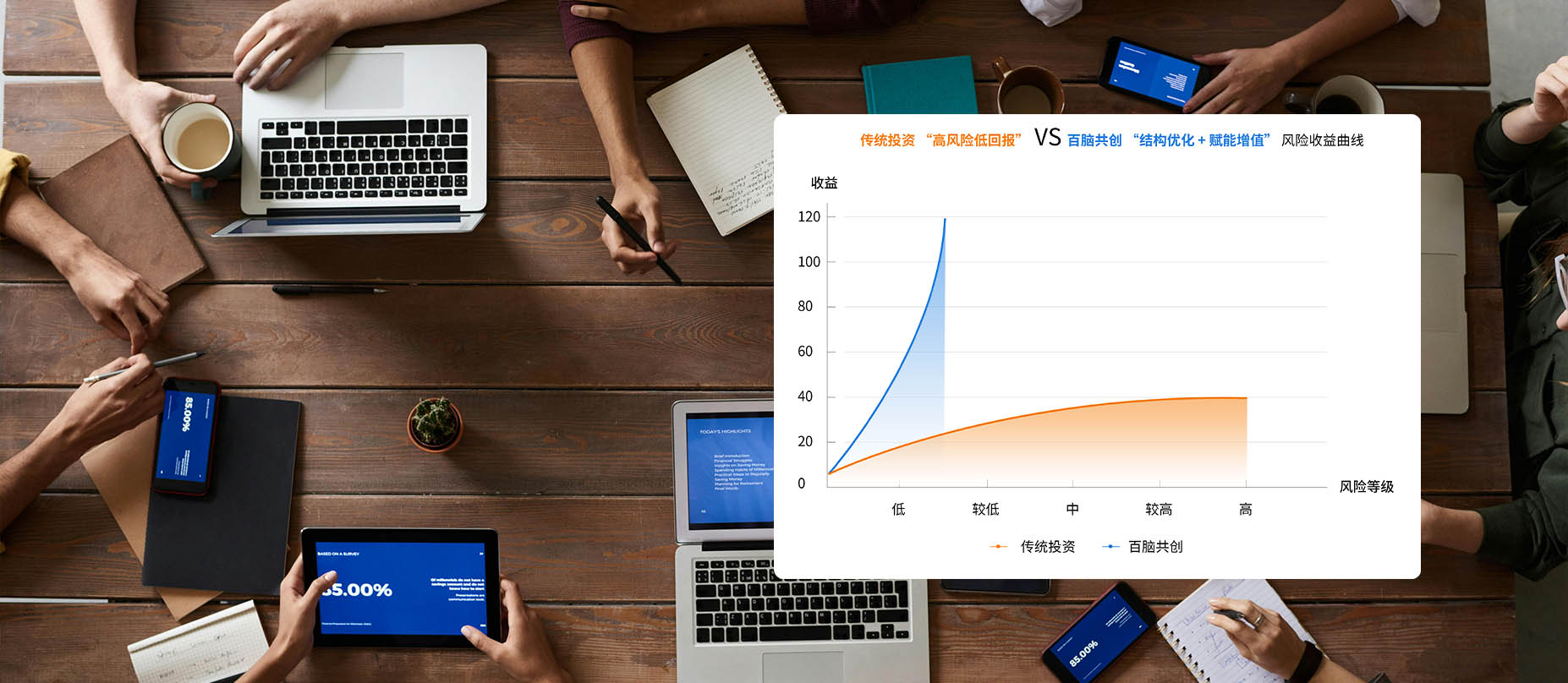 百脑共创<br>投有优先，创有陪跑